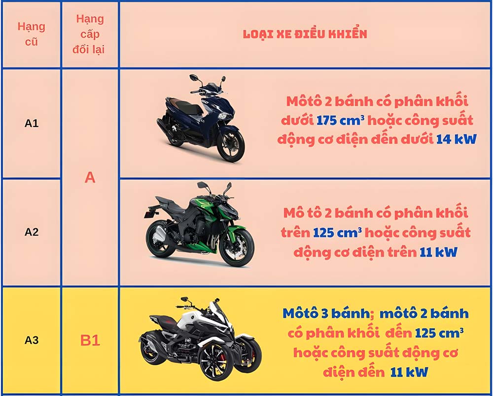 Quy định mới về độ tuổi và bằng lái dành cho xe 2 bánh