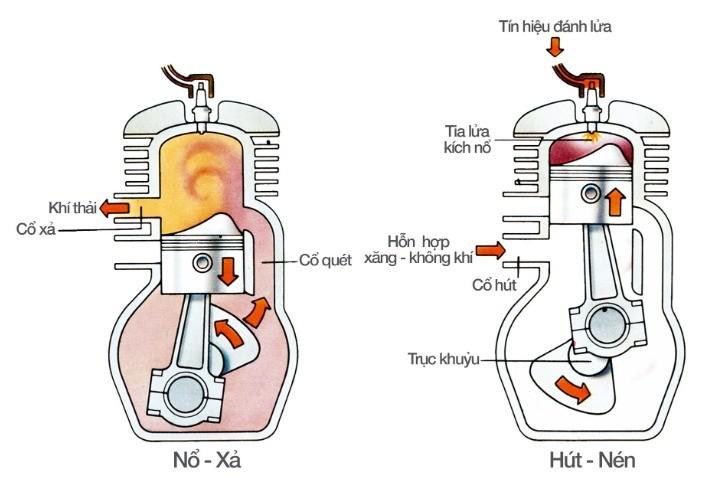 Động cơ 2 thì dần ‘chết’ trên xe máy, đâu là nguyên nhân?